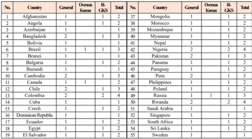 GKS Embassy Track Quota