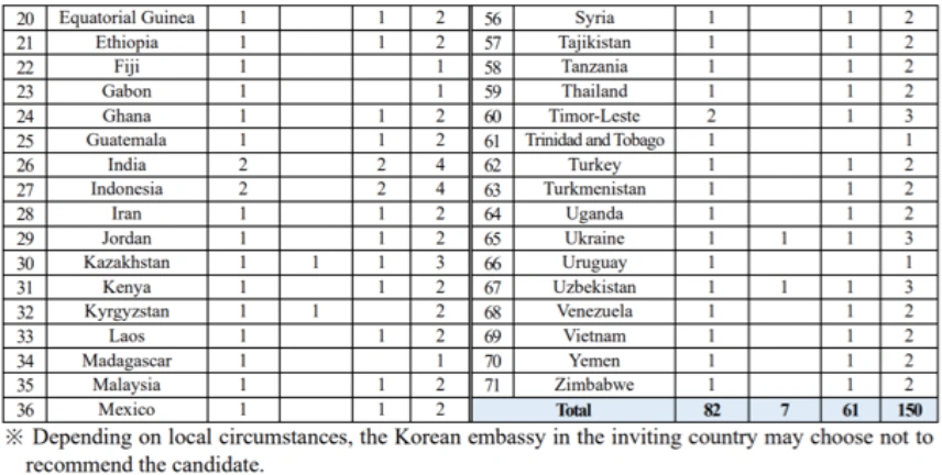 GKS Scholarship Embassy Track Quota