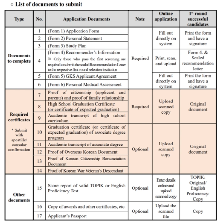 GKS Scholarship Undergraduate Documents