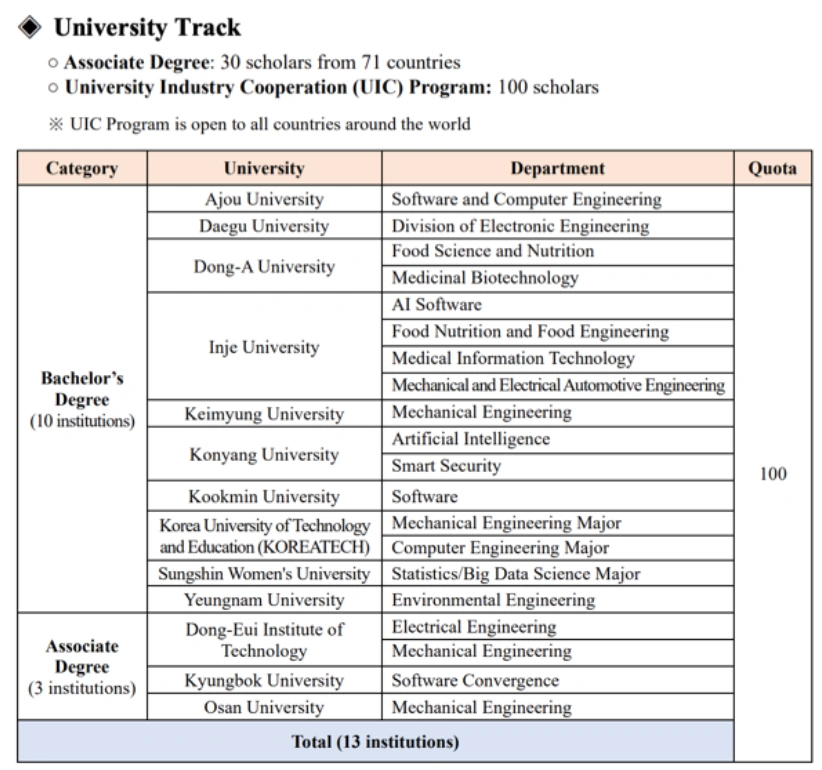 GKS Scholarship University Track Quota