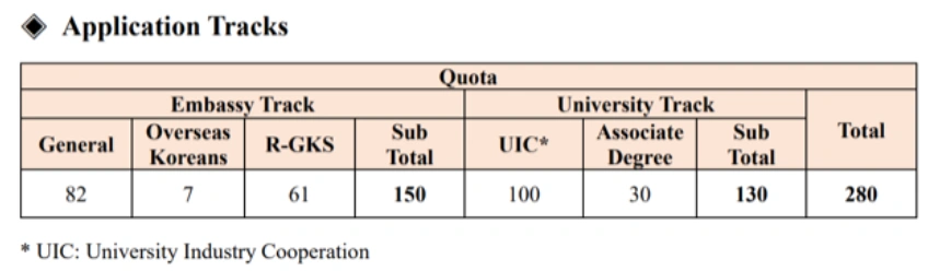 GKS Undergraduate Quota