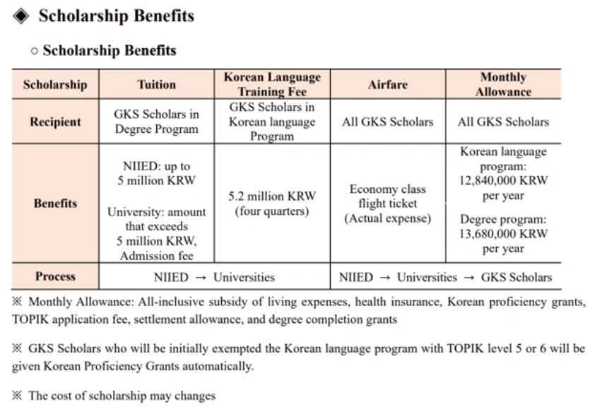 GKS Undergraduate Scholarship Benefits