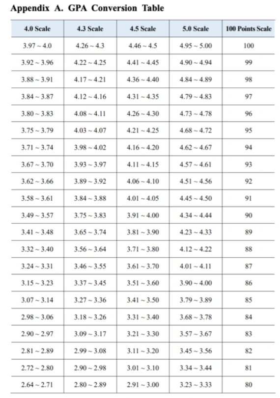 GKS Undergraduate Scholarship GPA Conversion Table