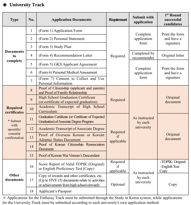 GKS Scholarship Undergraduate Documents University Track