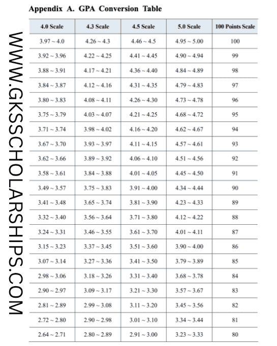 GKS Scholarship Conversion Table