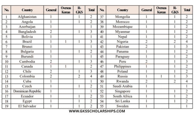 GKS Scholarship Embassy Track
