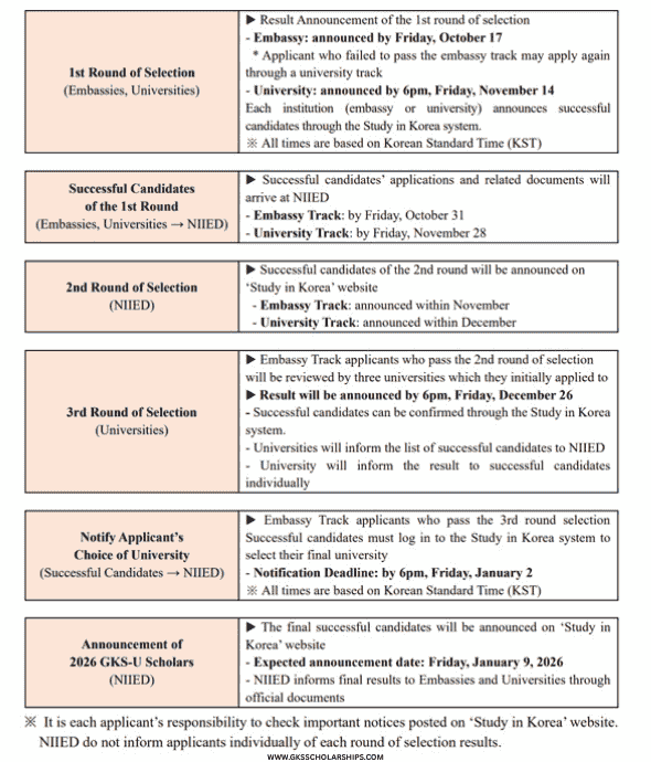 GKS Scholarship Timeline