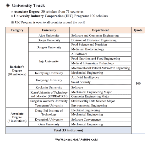 GKS Universities and fields of study