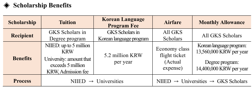 Benefits of GKS Undergraduate Scholarship