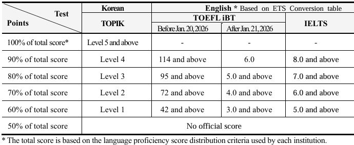GKS English Language Proficiency Points