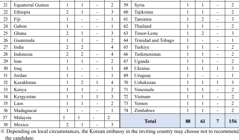 GKS-U Embassy Track Quota