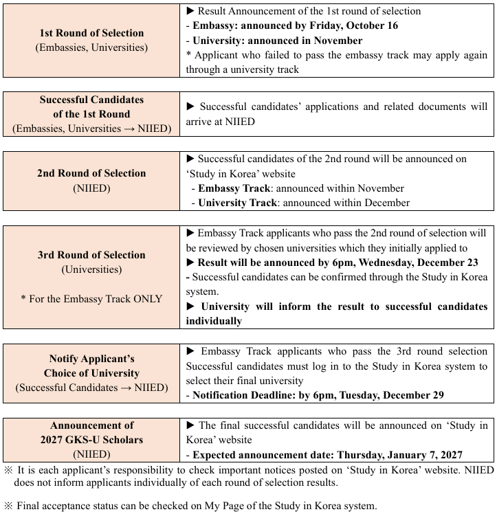 GKS-U Scholarship Timeline