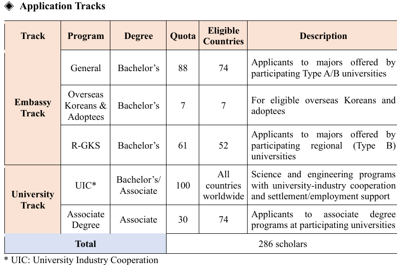 GKS Undergraduate Application Track Quota