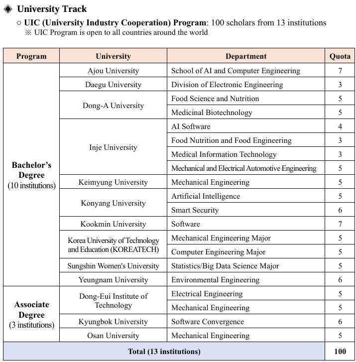 GKS Undergraduate Scholarship University Track Quota
