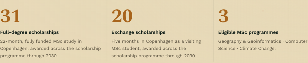 Copenhagen Master’s Fully Funded Scholarships